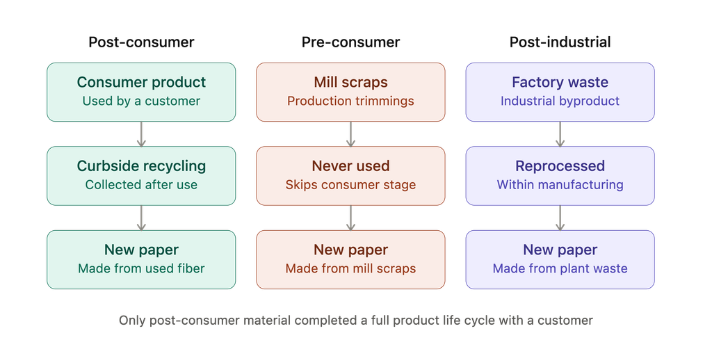 Comparison diagram showing the difference between post-consumer, pre-consumer, and post-industrial recycled content