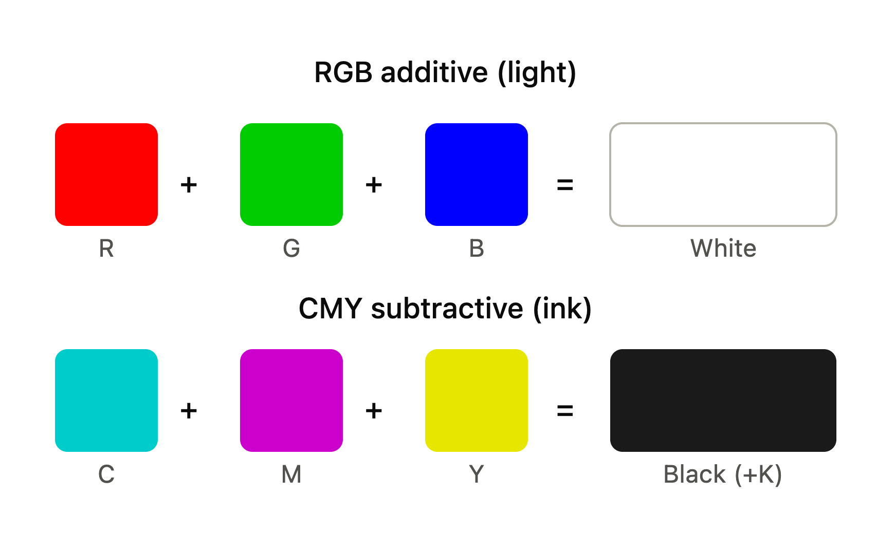 Diagram comparing additive RGB color mixing and subtractive CMYK color mixing